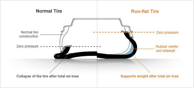 run flat tyre technology