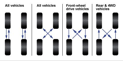 tyre rotations